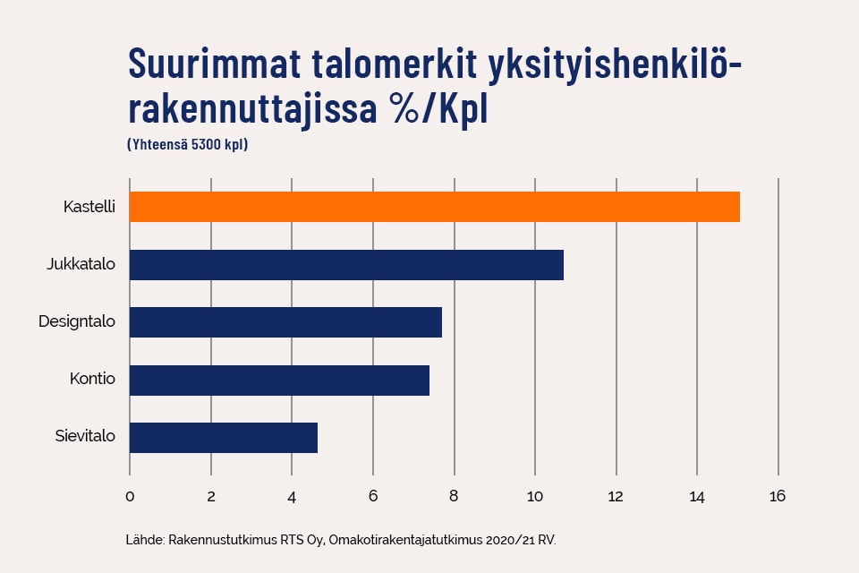 Pylvästaulukko. Suurimmat talomerkit yksityishenkilö-rakennuttajissa %/Kpl