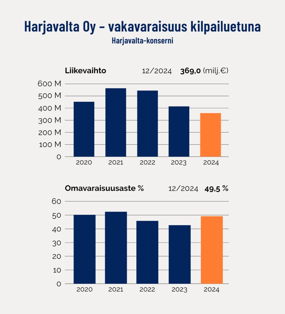 Pylväsdiagrammi Harjavalta-konsernin liikevaihdon ja omavaraisuusasteen kehityksestä vuosina 2020–2024. Vuonna 2024 liikevaihto oli 369 miljoonaa euroa ja omavaraisuusaste 49,5 prosenttia.